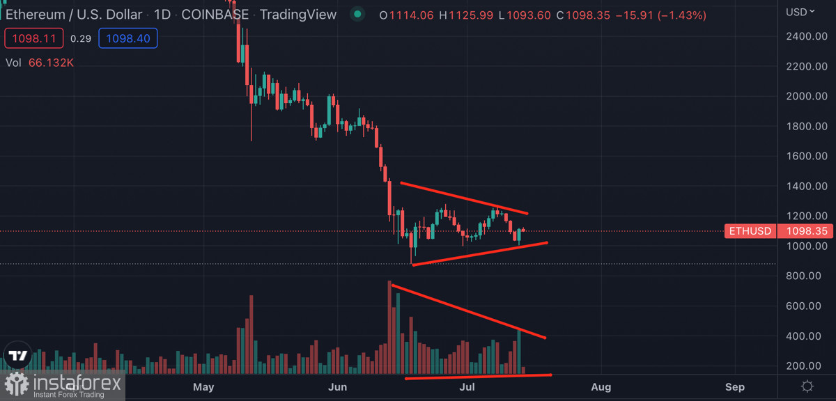 Как нисходящее движение Биткоина отразится на рынке альткоинов?