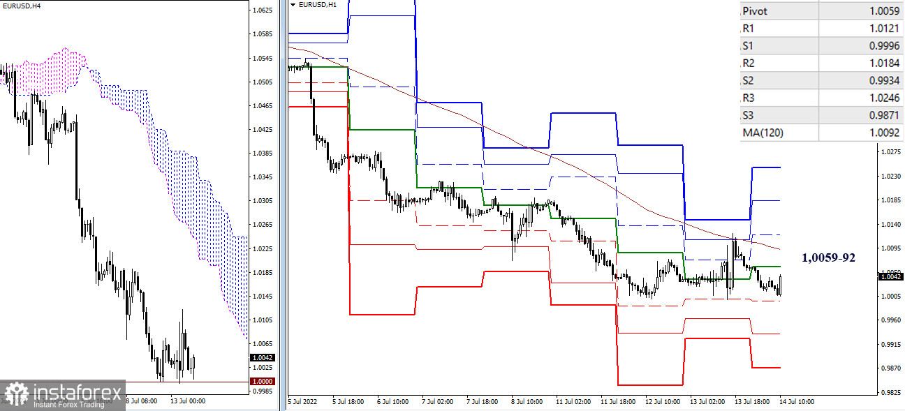 EUR/USD и GBP/USD 14 июля – рекомендации технического анализа