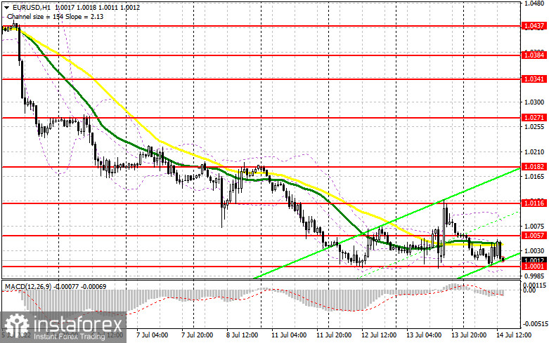 EUR/USD: план на американскую сессию 14 июля (разбор утренних сделок). Евро повторяет сценарий вчерашнего дня