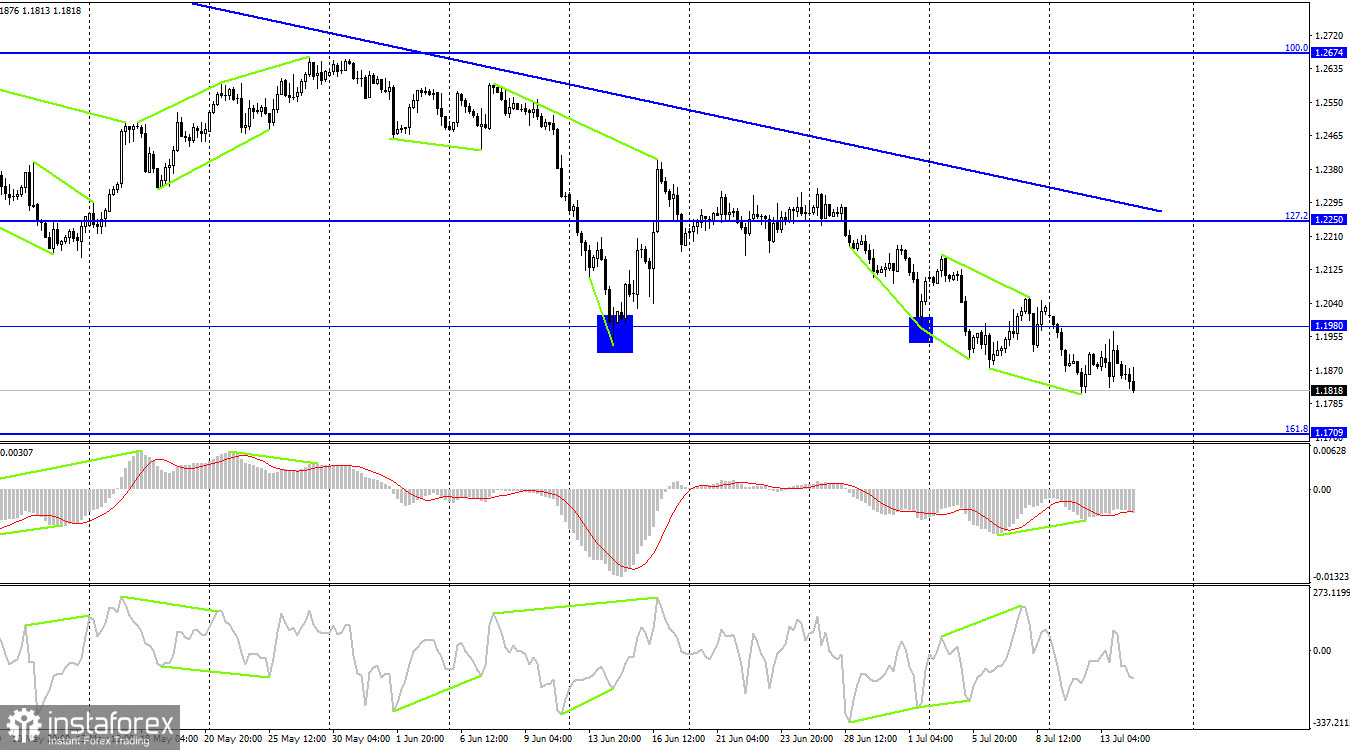 GBP/USD. 14 июля. Фунт стерлингов не замечает уход Бориса Джонсона