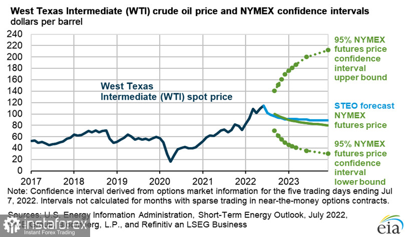 Oil price forecast for the second half of 2022
