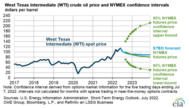 Dự báo giá dầu nửa cuối năm 2022