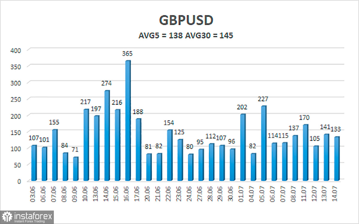 Обзор пары GBP/USD. 15 июля. Риши Сунак – фаворит в гонке за пост премьер-министра Великобритании