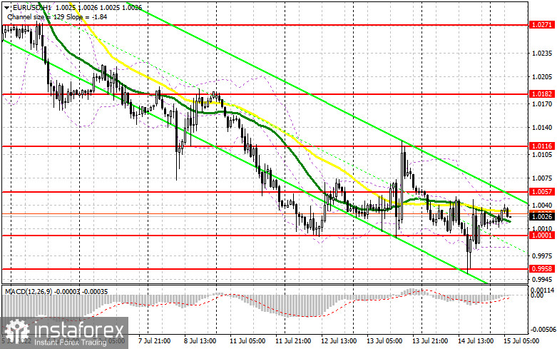 EUR/USD: план на европейскую сессию 15 июля. Commitment of Traders COT-отчеты (разбор вчерашних сделок). Покупатели евро всерьез намерены на защиту паритета