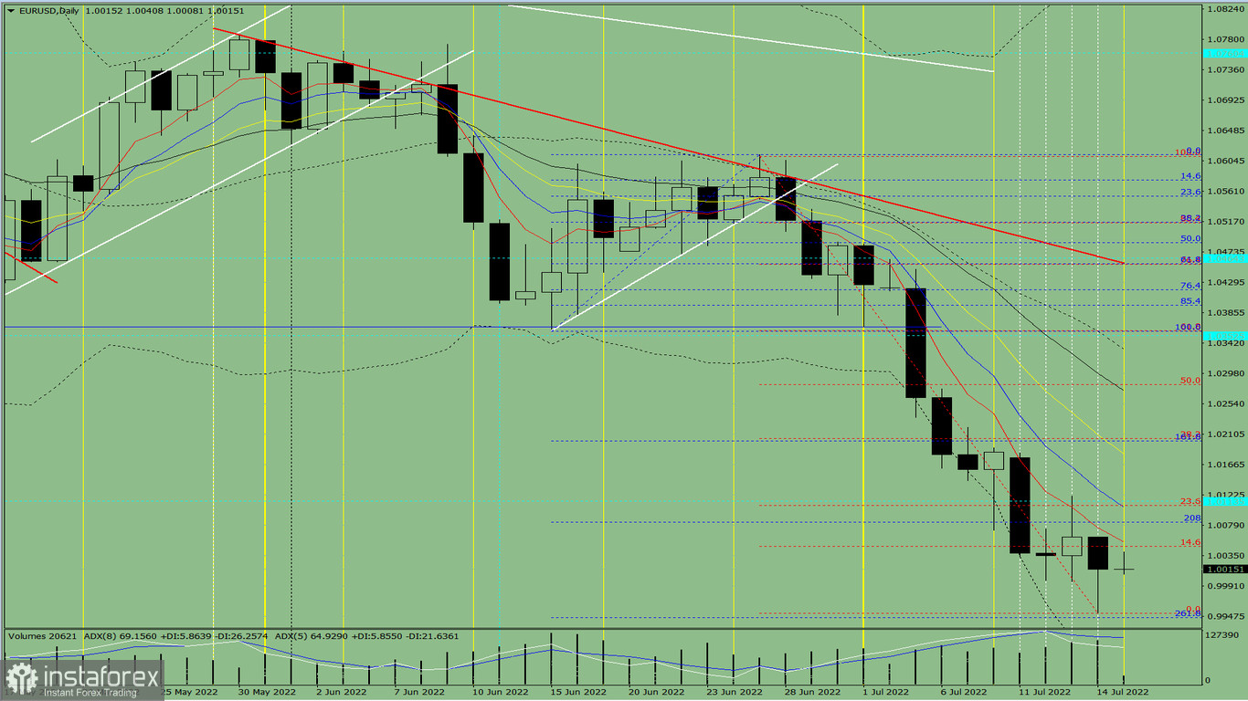 Analisi degli indicatori. Revisione giornaliera per la coppia di valute EUR/USD del 15 luglio 2022