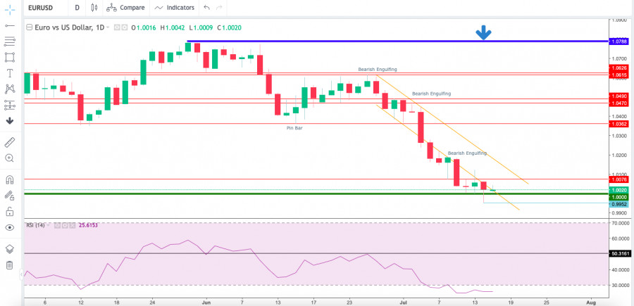Technical Analysis of EUR/USD for July 15, 2022