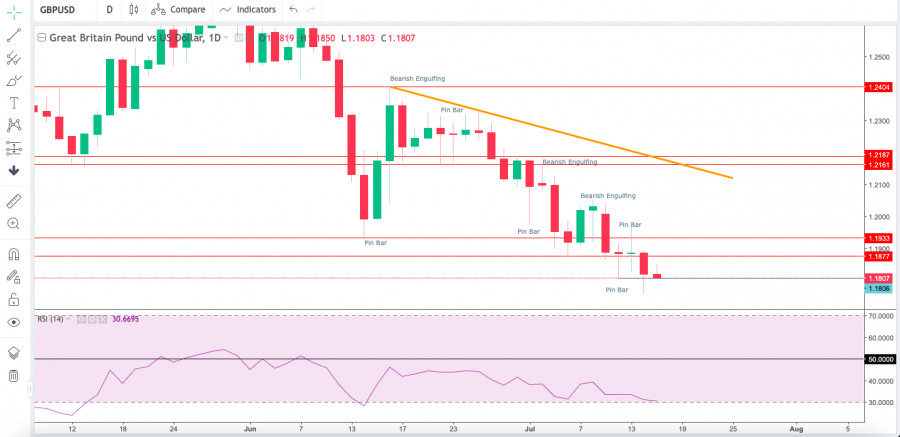 Technical Analysis of GBP/USD for July 15, 2022