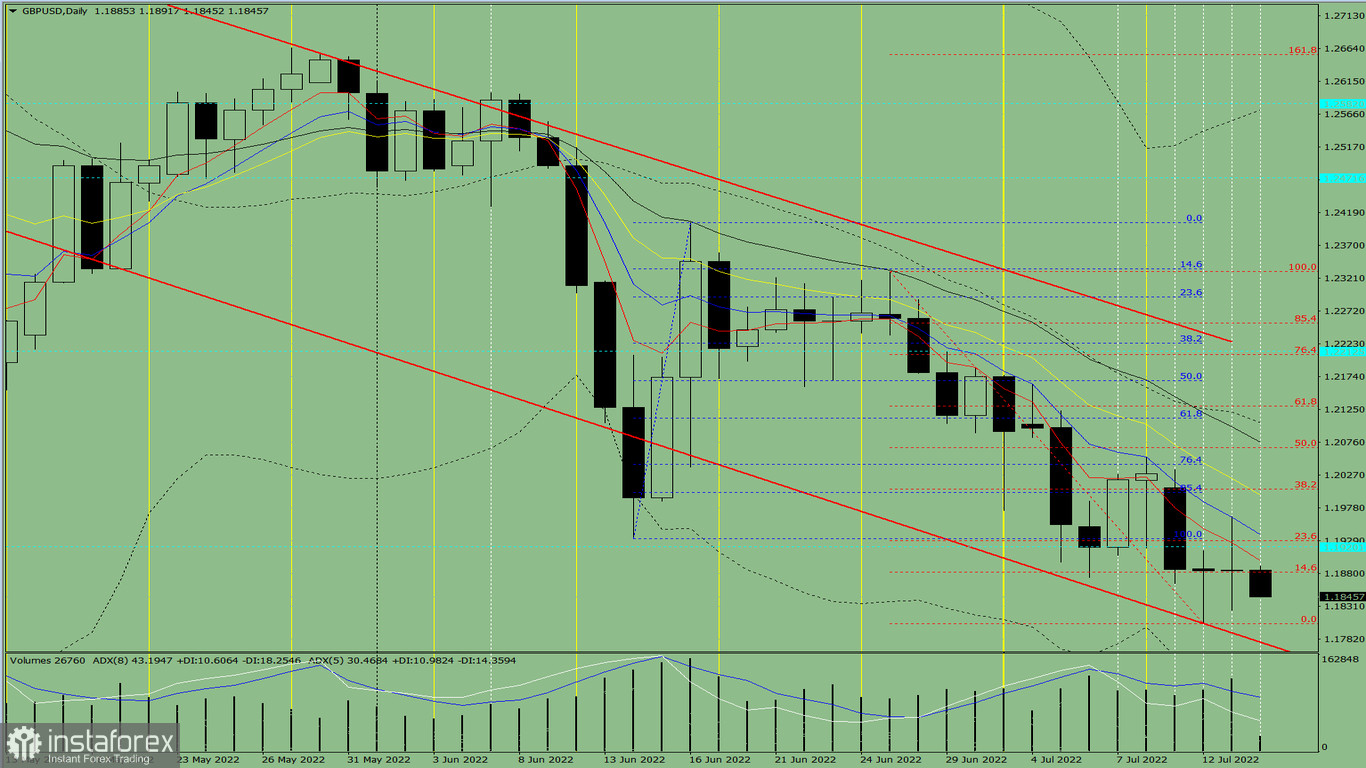 Analisi degli indicatori. Revisione giornaliera per la coppia di valute GBP/USD del 15 luglio 2022