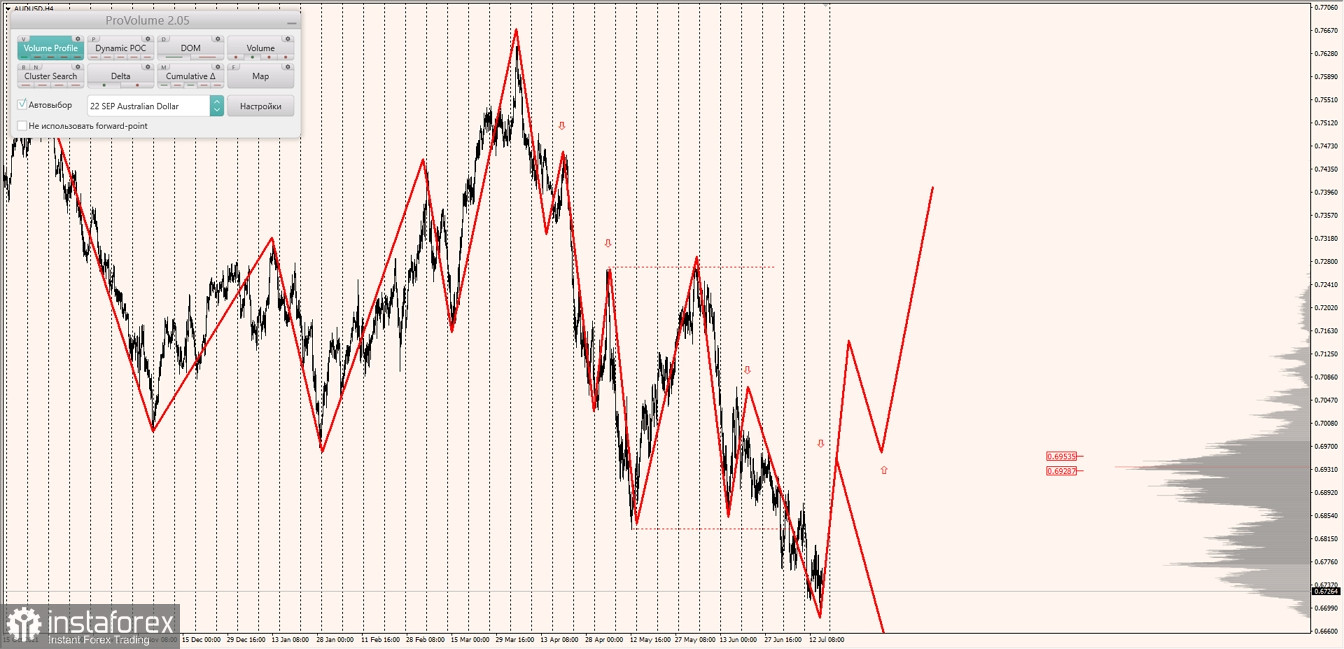 Маржинальные зоны по AUDUSD, NZDUSD, USDCAD (15.07.2022)