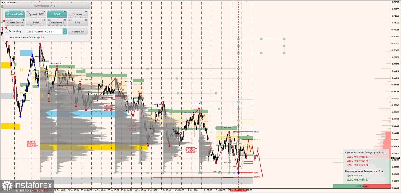 Маржинальные зоны по AUDUSD, NZDUSD, USDCAD (15.07.2022)