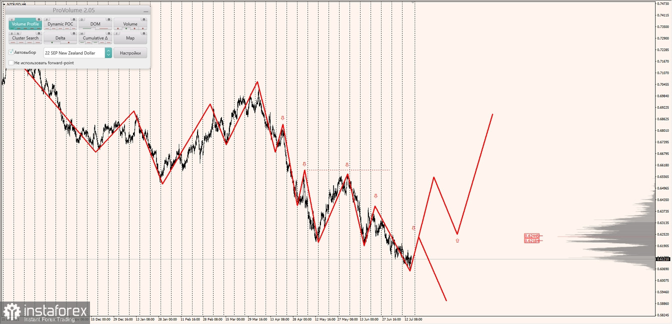 Маржинальные зоны по AUDUSD, NZDUSD, USDCAD (15.07.2022)