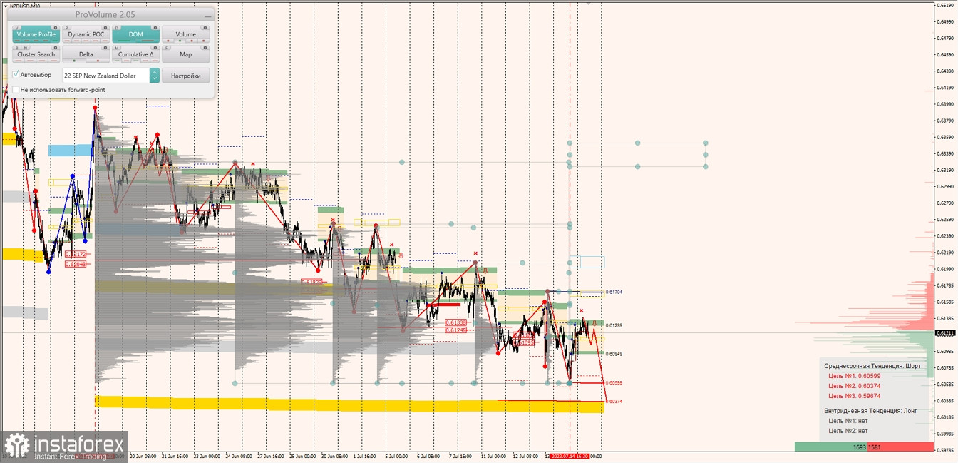 Маржинальные зоны по AUDUSD, NZDUSD, USDCAD (15.07.2022)