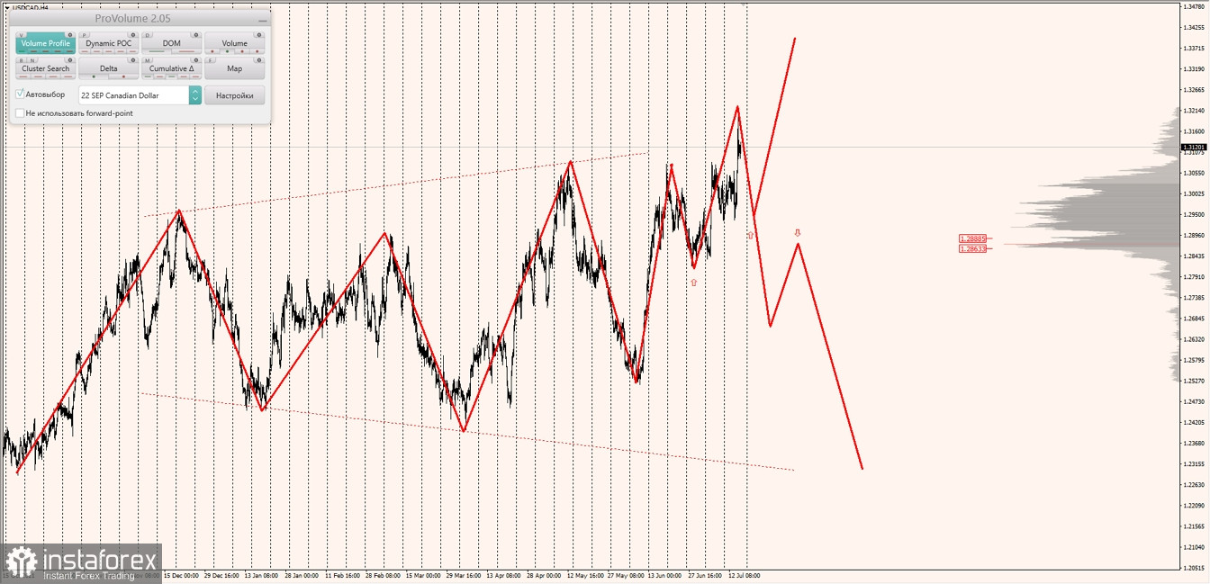 Маржинальные зоны по AUDUSD, NZDUSD, USDCAD (15.07.2022)