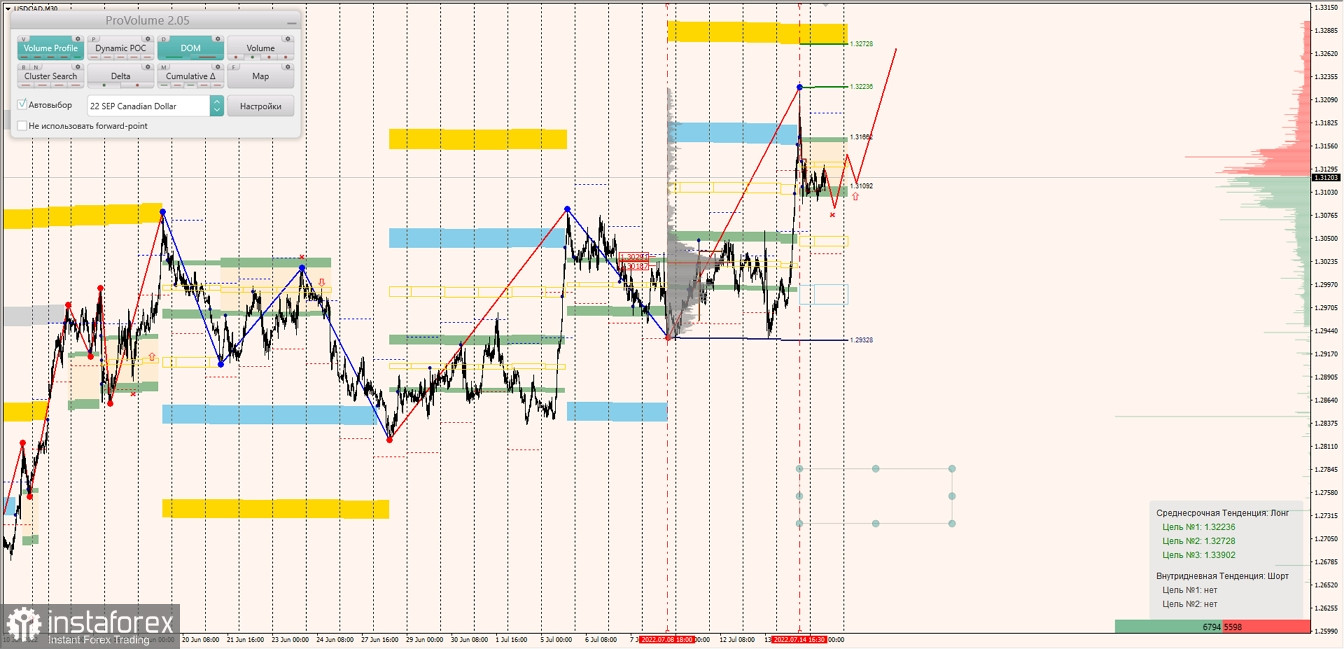 Маржинальные зоны по AUDUSD, NZDUSD, USDCAD (15.07.2022)