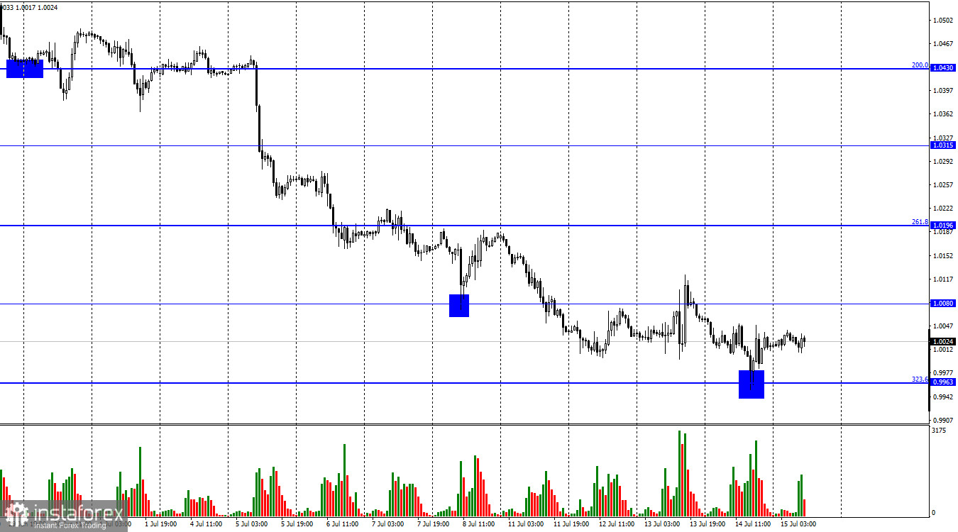 EUR/USD. 15 июля. Похоже, ФРС готовит сюрприз трейдерам