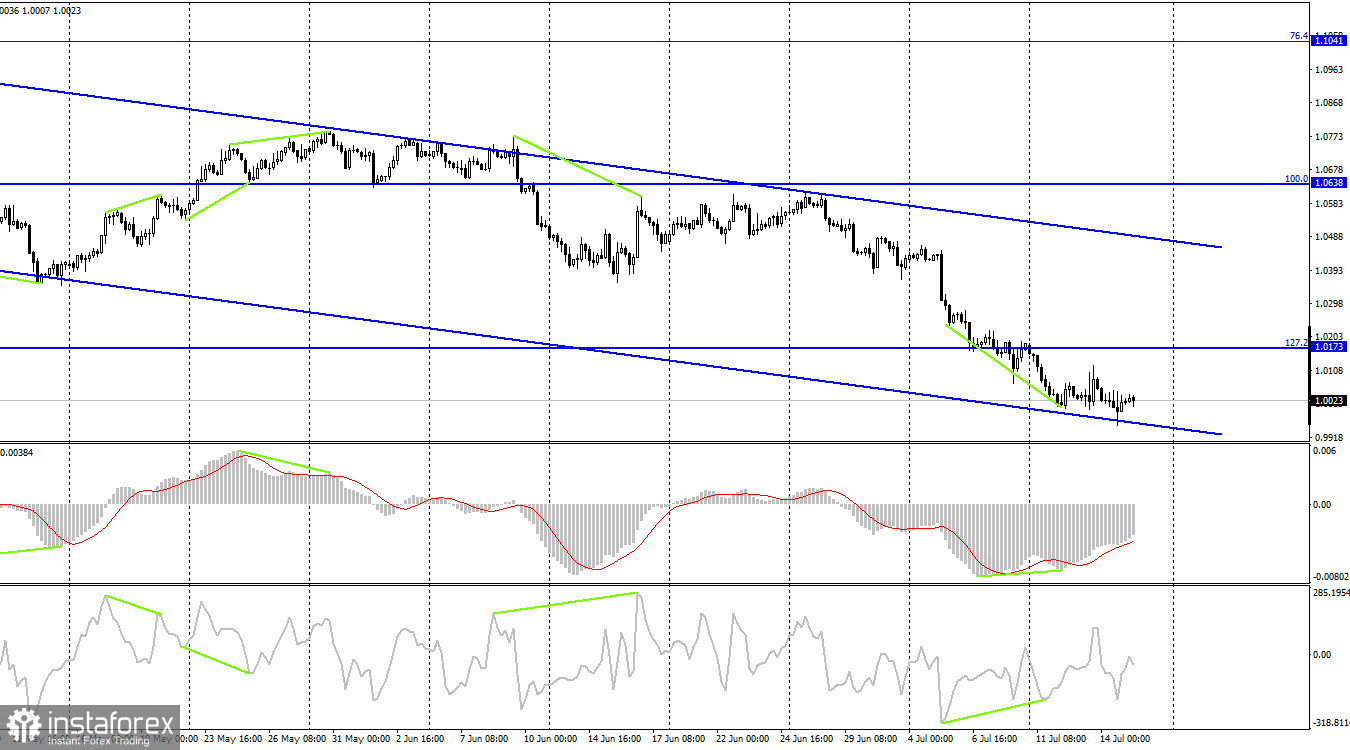 EUR/USD. 15 июля. Похоже, ФРС готовит сюрприз трейдерам