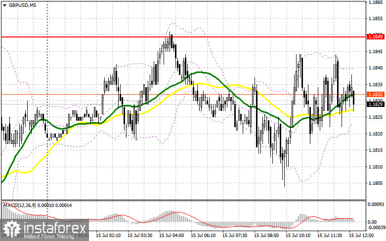 GBP/USD: план на американскую сессию 15 июля (разбор утренних сделок). Покупатели фунта все еще рассчитывают на пробой 1.1850