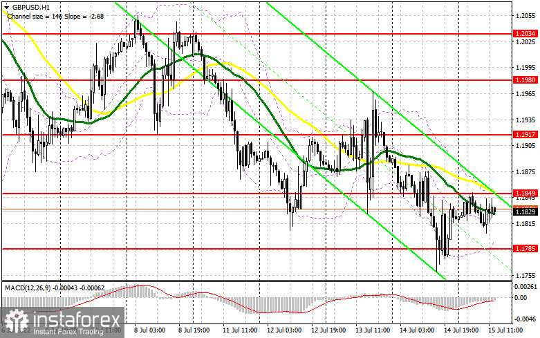 GBP/USD: план на американскую сессию 15 июля (разбор утренних сделок). Покупатели фунта все еще рассчитывают на пробой 1.1850