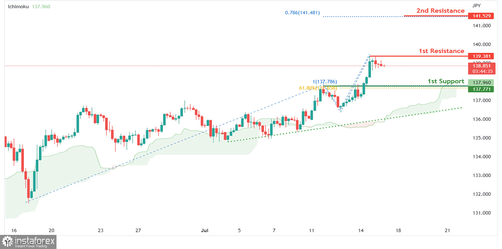 USD/JPY: ожидается усиление бычьего импульса. Прогноз на 15 июля 2022 