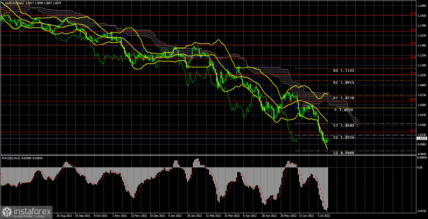 Анализ торговой недели 11 – 15 июля по паре EUR/USD. Отчет COT. Инфляция в Штатах вновь выросла, евро – вновь упал. 