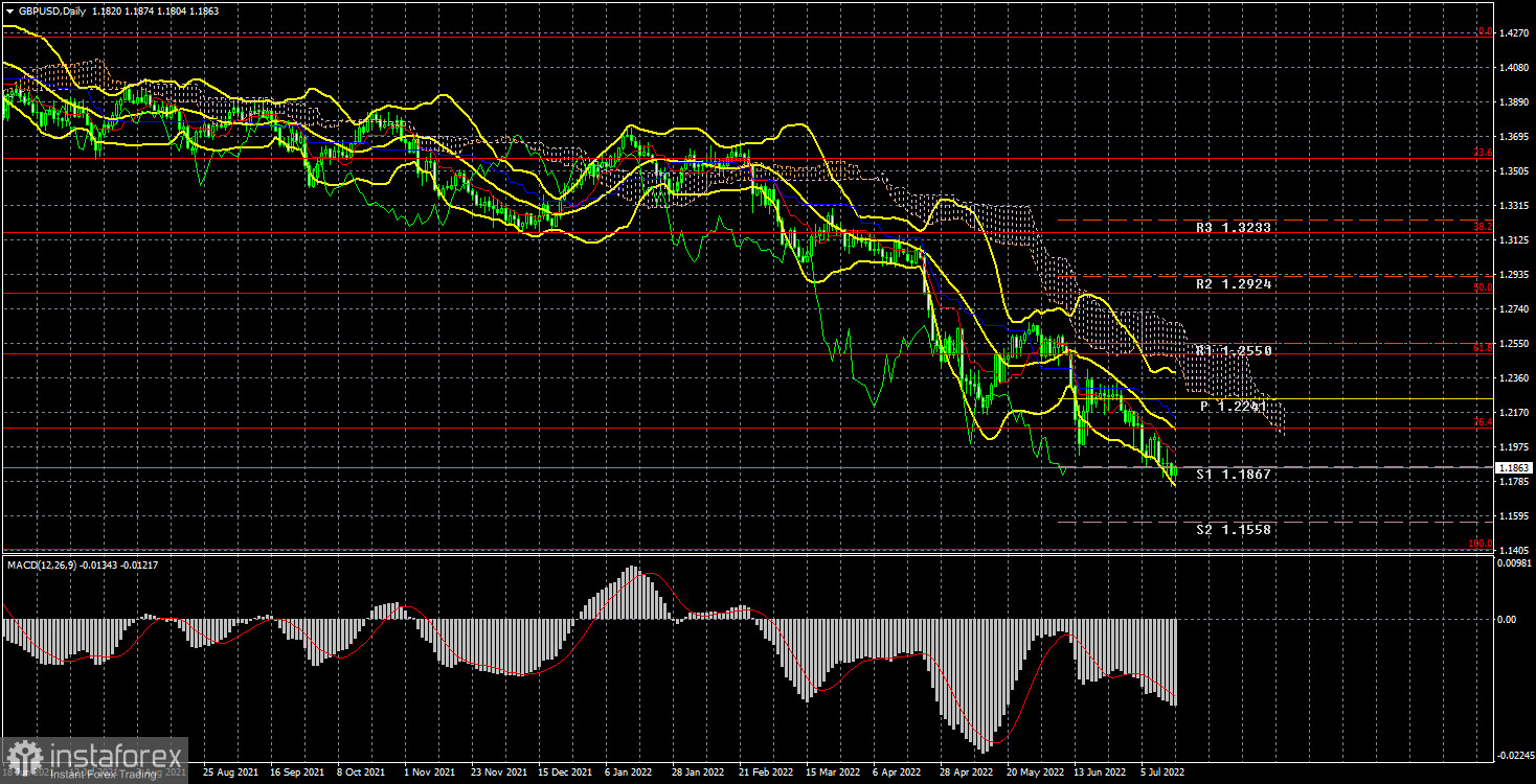 Анализ торговой недели 11 – 15 июля по паре GBP/USD. Отчет COT. Фунт стерлингов опят утонул в политике. 