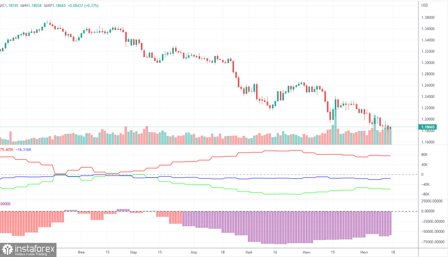 Анализ торговой недели 11 – 15 июля по паре GBP/USD. Отчет COT. Фунт стерлингов опят утонул в политике. 