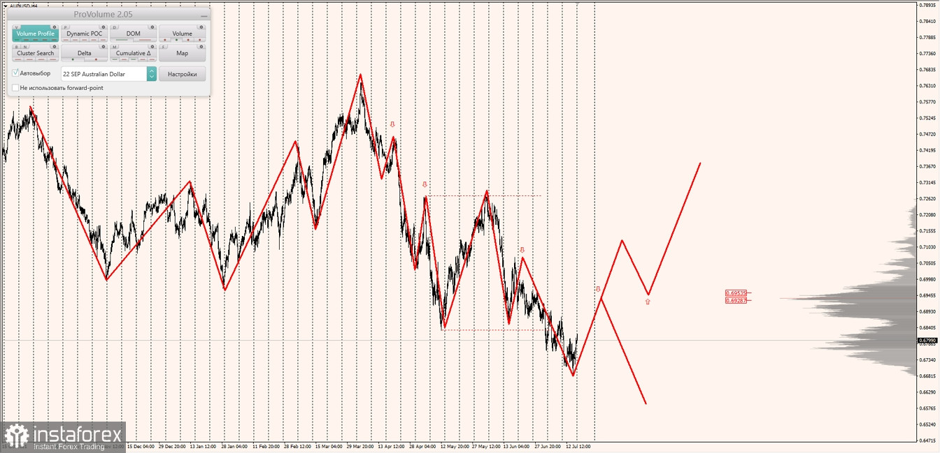 Маржинальные зоны по AUDUSD, NZDUSD, USDCAD (18.07.2022)