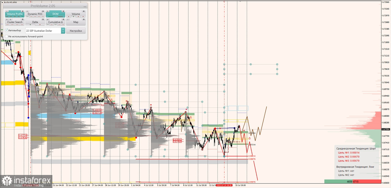 Маржинальные зоны по AUDUSD, NZDUSD, USDCAD (18.07.2022)