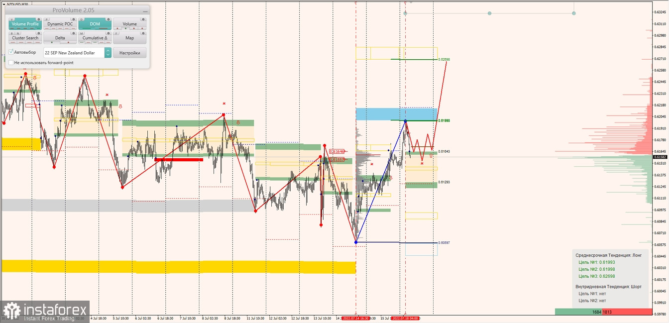 Маржинальные зоны по AUDUSD, NZDUSD, USDCAD (18.07.2022)