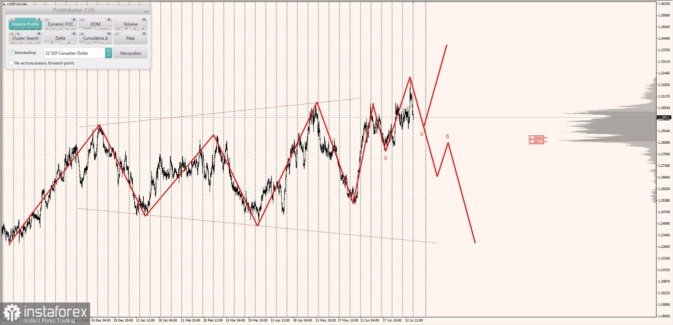 Маржинальные зоны по AUDUSD, NZDUSD, USDCAD (18.07.2022)