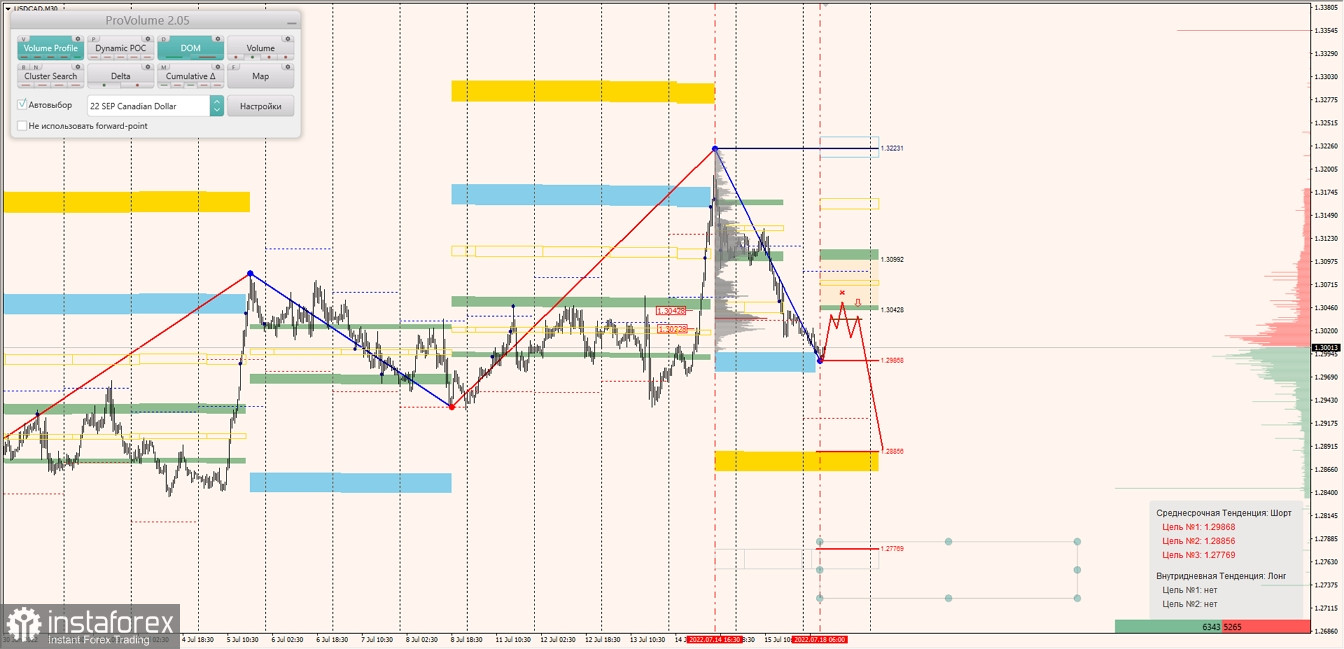 Маржинальные зоны по AUDUSD, NZDUSD, USDCAD (18.07.2022)