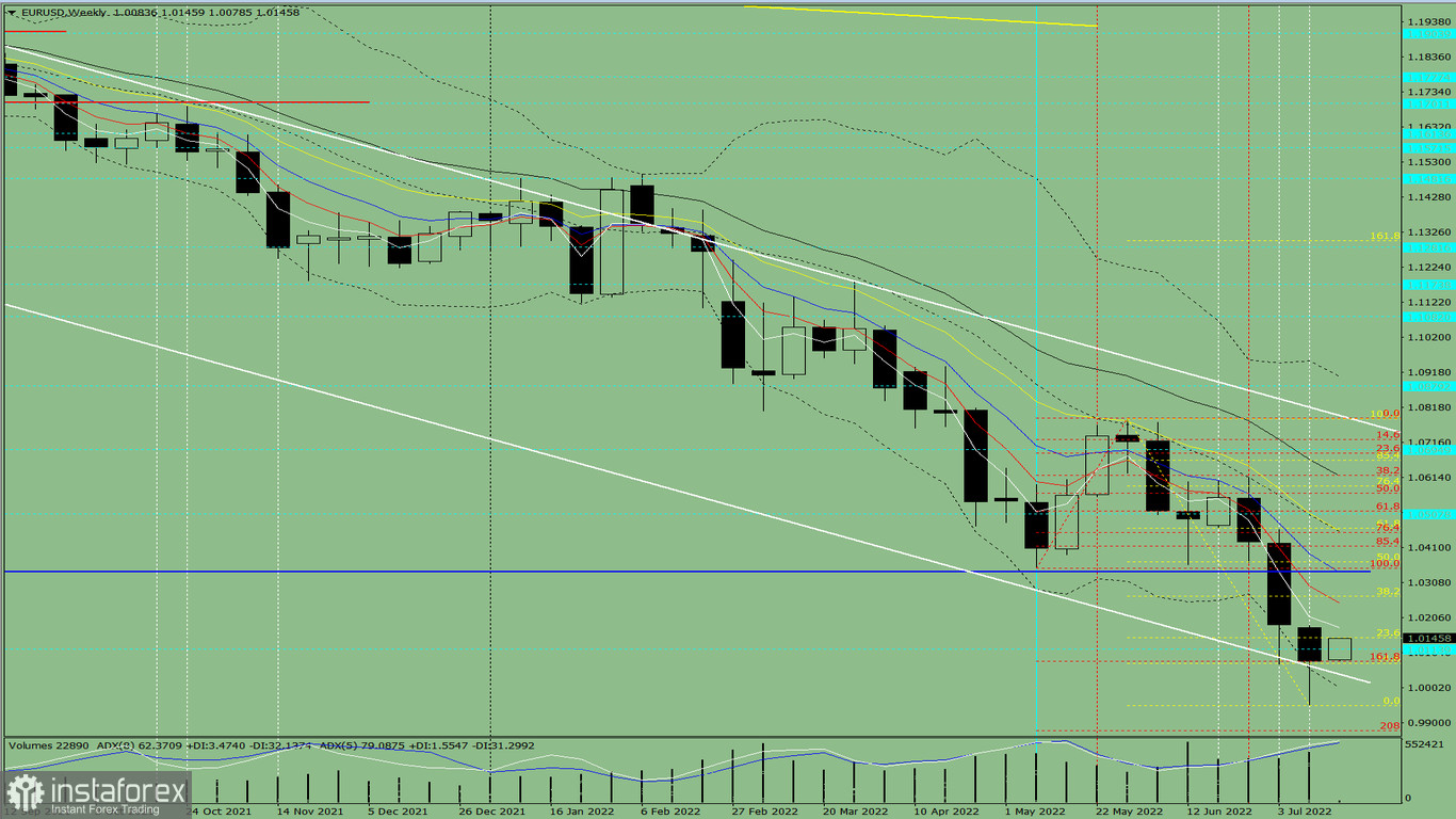  Analisi tecnica della coppia di valute EUR/USD per la settimana, dal 18 luglio al 23 luglio