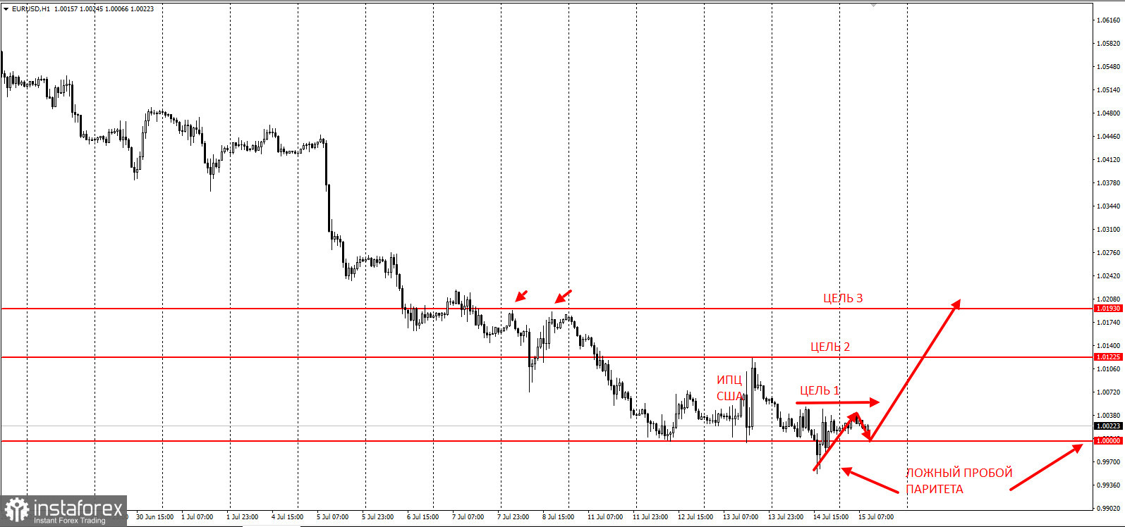 EURUSD - собираем урожай профитов!