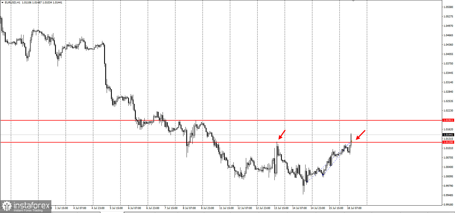 EURUSD - собираем урожай профитов!