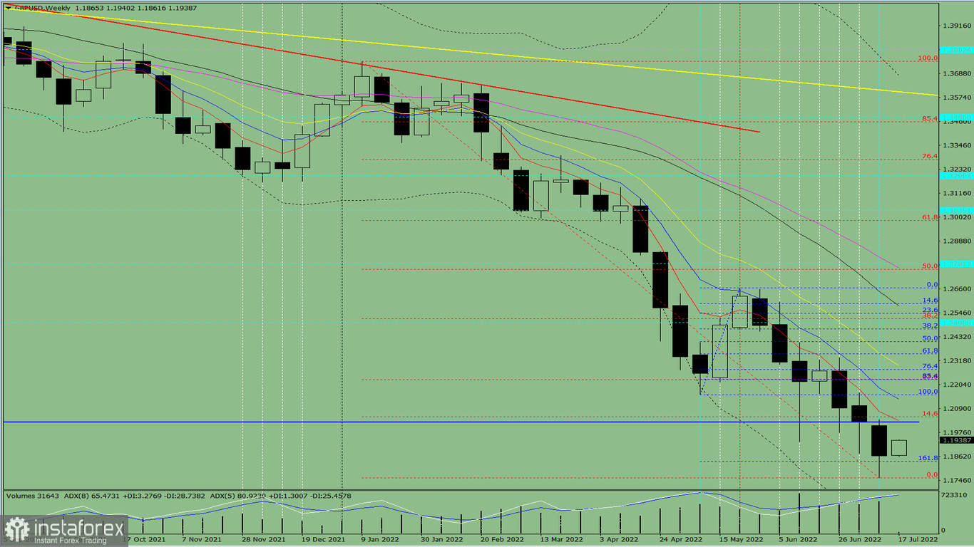 Технический анализ на неделю, с 18 по 23 июля, по валютной паре GBP/USD