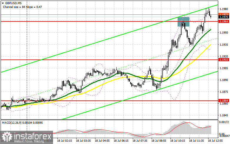 GBP/USD: план на американскую сессию 18 июля (разбор утренних сделок). Фунт продолжает рост