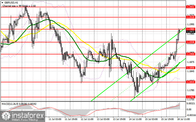 GBP/USD: план на американскую сессию 18 июля (разбор утренних сделок). Фунт продолжает рост