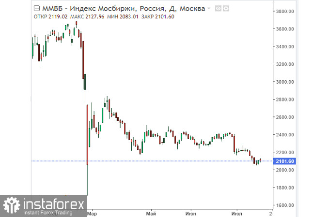 Goldman Sachs и Morgan Stanley не верят в перспективы роста фондового рынка