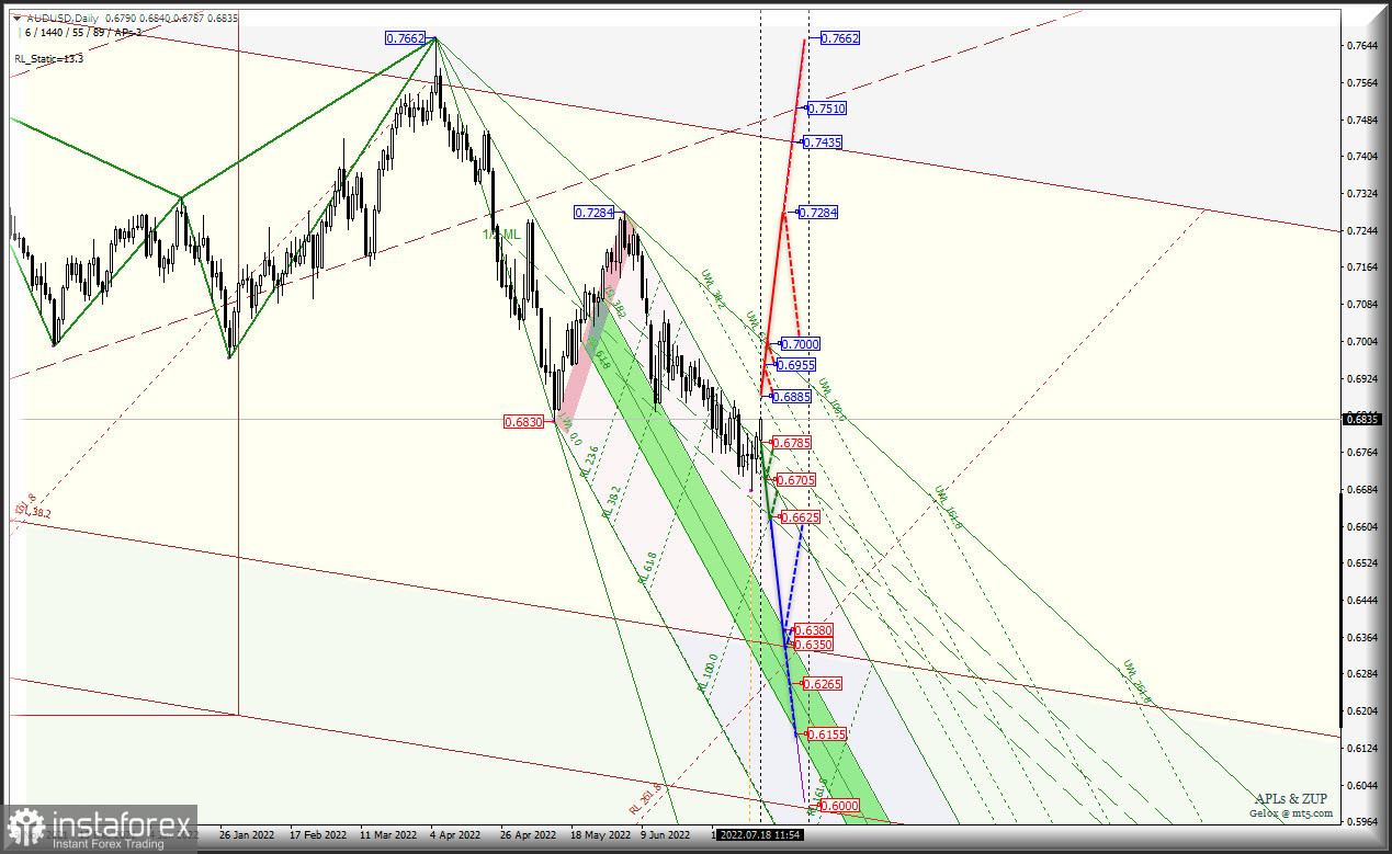 Сырьевые инструменты AUD/USD &amp; USD/CAD &amp; NZD/USD (таймфрейм Daily) очередная попытка роста? Комплексный анализ APLs &amp; ZUP с 19 июля 2022 