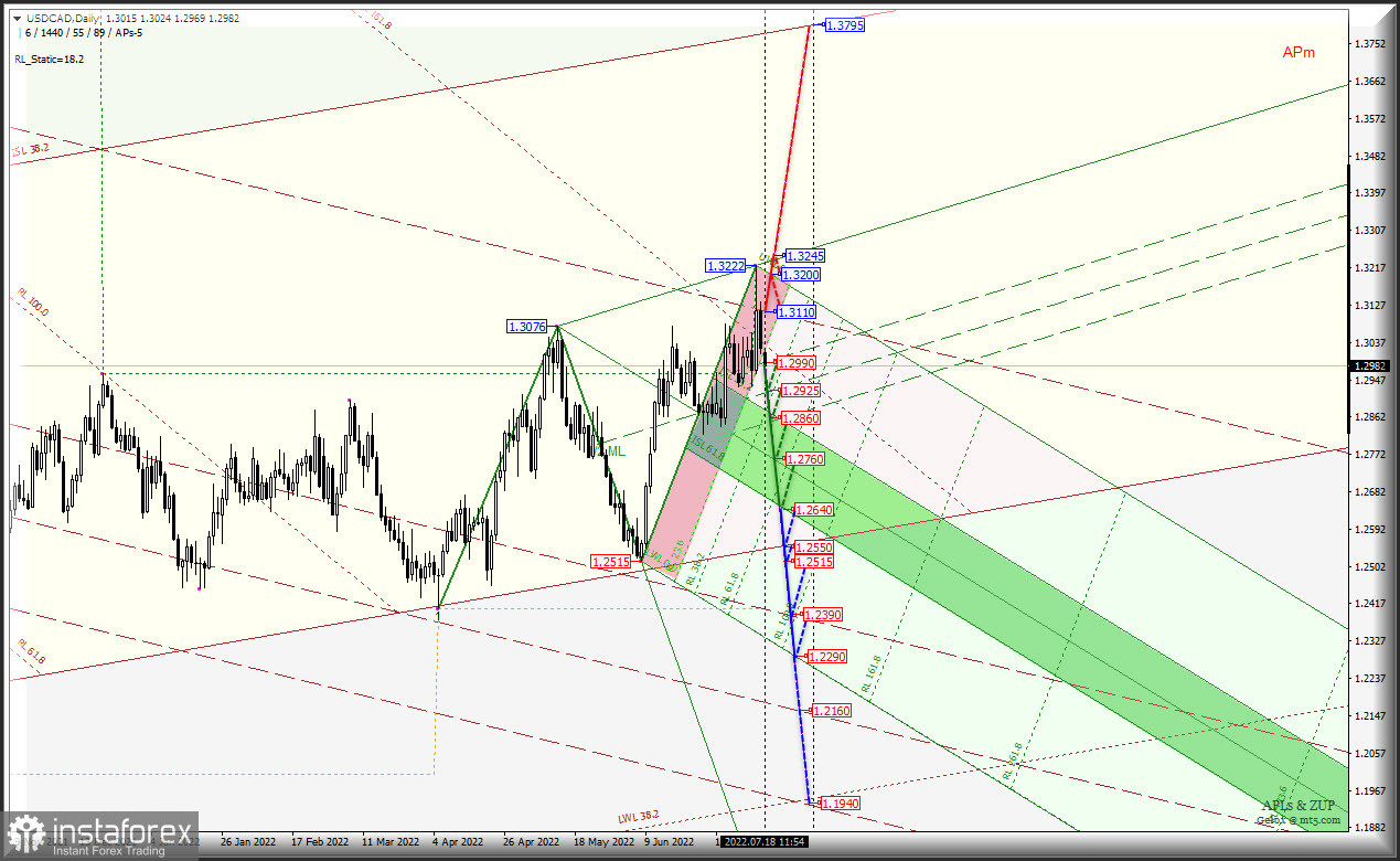 Сырьевые инструменты AUD/USD &amp; USD/CAD &amp; NZD/USD (таймфрейм Daily) очередная попытка роста? Комплексный анализ APLs &amp; ZUP с 19 июля 2022 