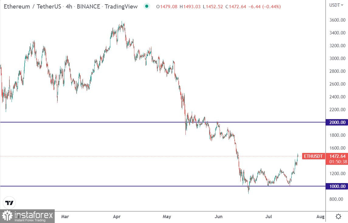 Локальный uptrend – Bitcoin&amp;Ethereum