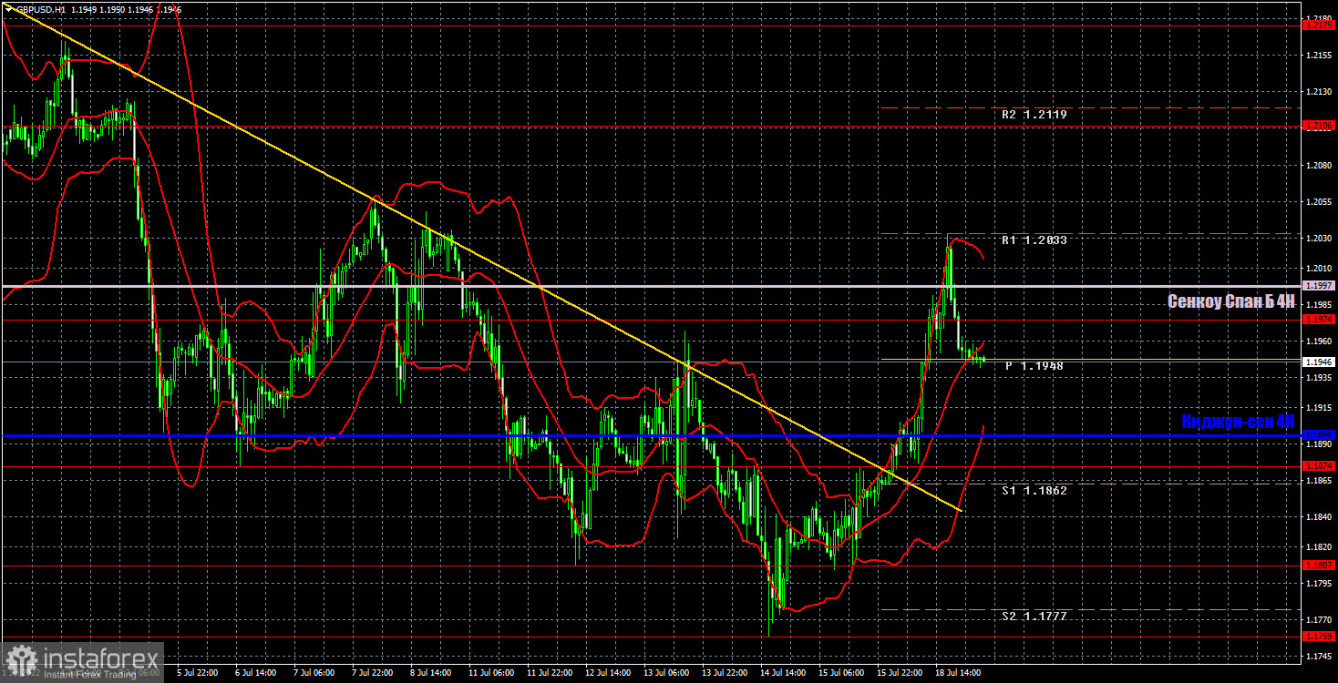 Pronóstico del par GBP/USD y señales de operaciones para el 19 de julio. Informe COT. Análisis detallado de los movimientos y operaciones del par. La libra esterlina también...