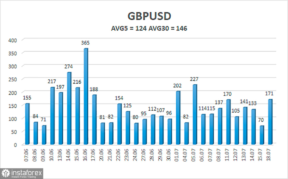  Análisis del par GBP/USD. El 19 de julio. La libra esterlina resucita de entre los muertos. ¿Por cuánto tiempo?