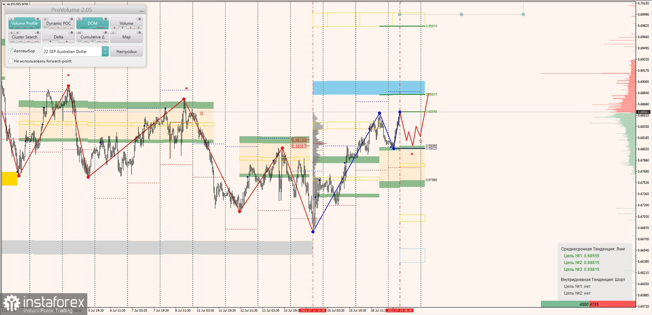 Маржинальные зоны по AUDUSD, NZDUSD, USDCAD (19.07.2022)