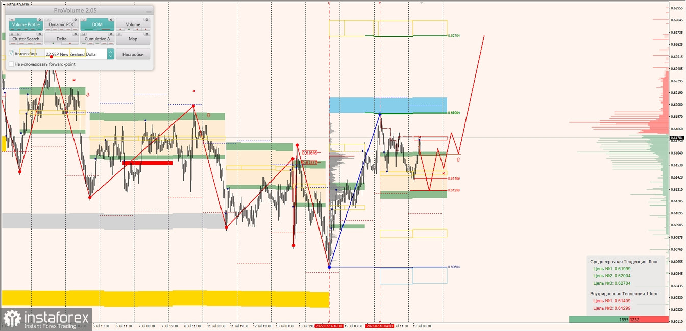 Маржинальные зоны по AUDUSD, NZDUSD, USDCAD (19.07.2022)