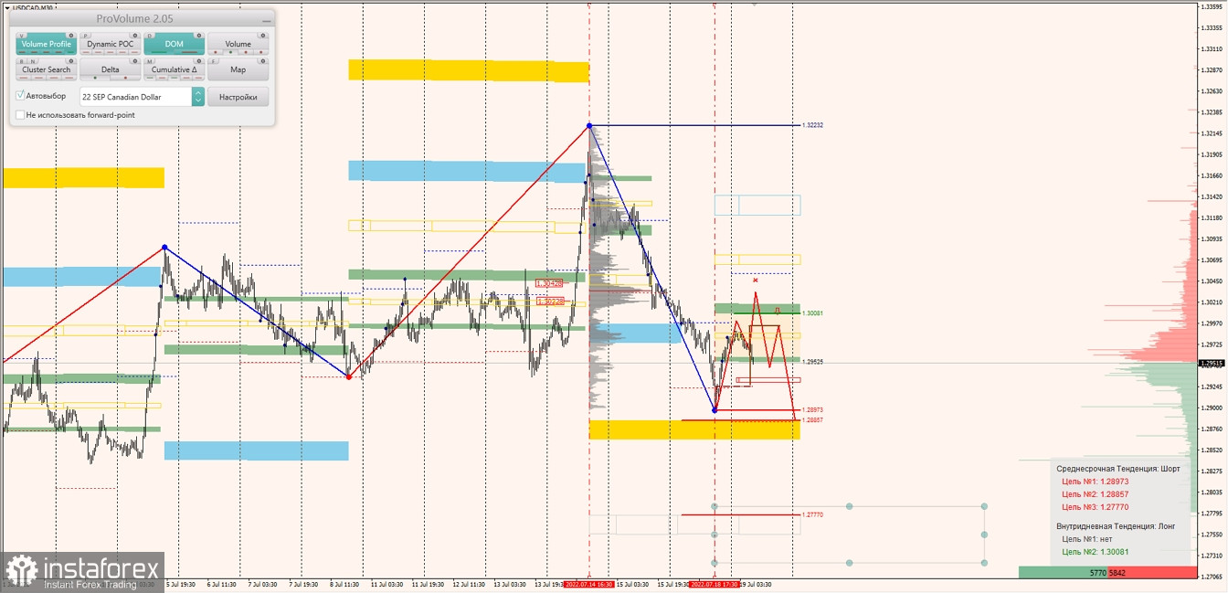 Маржинальные зоны по AUDUSD, NZDUSD, USDCAD (19.07.2022)