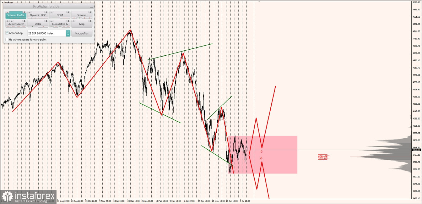 Маржинальные зоны по SNP500, NASDAQ (19.07.2022 - 25.07.2022)