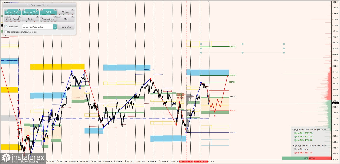 Маржинальные зоны по SNP500, NASDAQ (19.07.2022 - 25.07.2022)