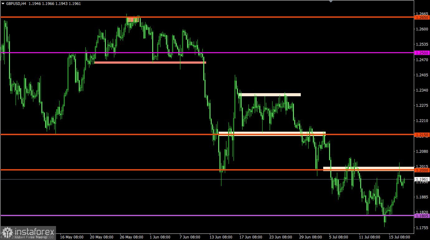 Торговый план по EUR/USD и GBP/USD на 19.07.2022