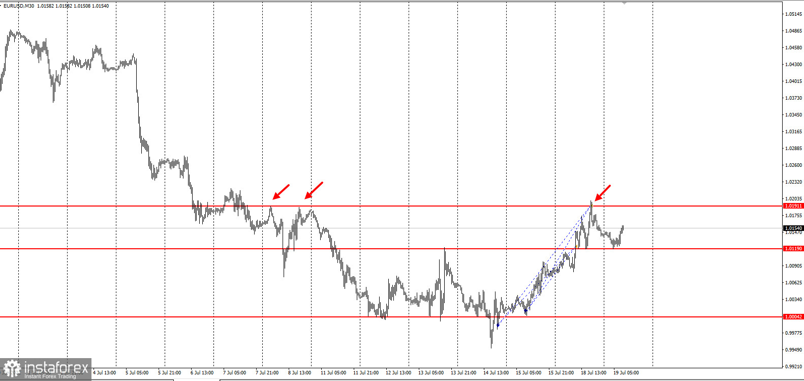 EURUSD забирайте деньги ещё раз! Отработка третьей цели